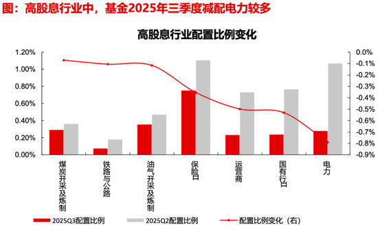【长江策略戴清团队 】 资金持续加码，锚定科技主线——2025年三季度公募基金持仓分析