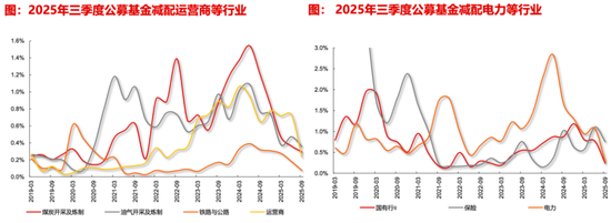 【长江策略戴清团队 】 资金持续加码，锚定科技主线——2025年三季度公募基金持仓分析