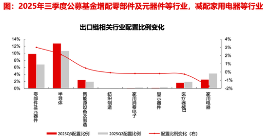 【长江策略戴清团队 】 资金持续加码，锚定科技主线——2025年三季度公募基金持仓分析