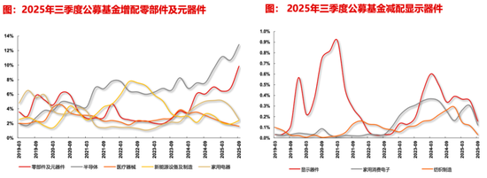 【长江策略戴清团队 】 资金持续加码，锚定科技主线——2025年三季度公募基金持仓分析