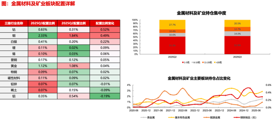 【长江策略戴清团队 】 资金持续加码，锚定科技主线——2025年三季度公募基金持仓分析