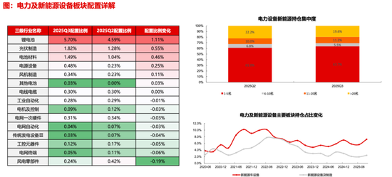 【长江策略戴清团队 】 资金持续加码，锚定科技主线——2025年三季度公募基金持仓分析