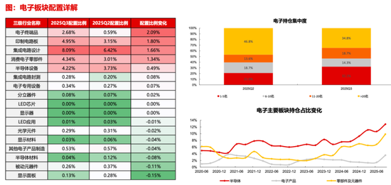 【长江策略戴清团队 】 资金持续加码，锚定科技主线——2025年三季度公募基金持仓分析
