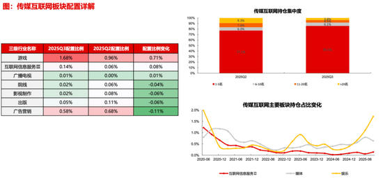 【长江策略戴清团队 】 资金持续加码，锚定科技主线——2025年三季度公募基金持仓分析