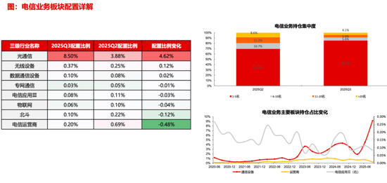 【长江策略戴清团队 】 资金持续加码，锚定科技主线——2025年三季度公募基金持仓分析