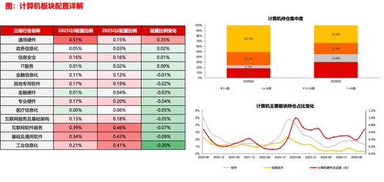 【长江策略戴清团队 】 资金持续加码，锚定科技主线——2025年三季度公募基金持仓分析