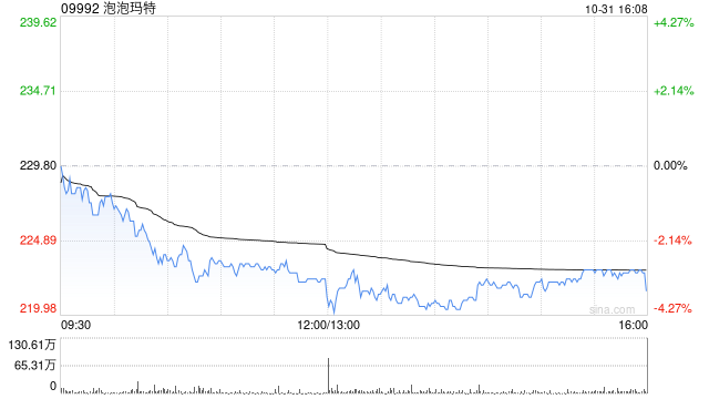 中邮证券：维持泡泡玛特“买入”评级 持续看好公司中长期价值
