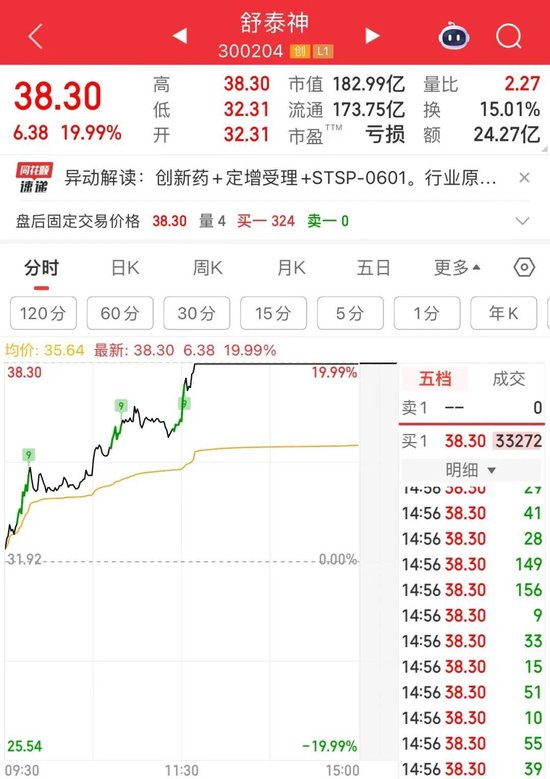 4倍大牛股，“20CM”涨停