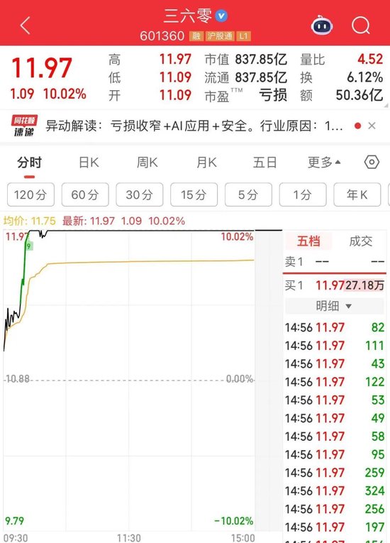 4倍大牛股，“20CM”涨停