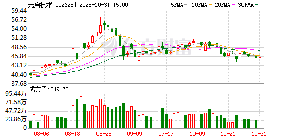光启技术现3笔大宗交易 总成交金额3.15亿元