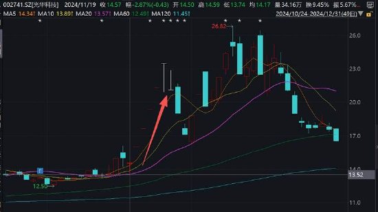 光华科技遭董事长组团减持董秘“泄密”被警示 固态电池材料仍在送样优化竞品已供货