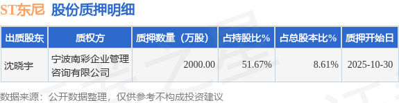 ST东尼（603595）股东沈晓宇质押2000万股，占总股本8.61%