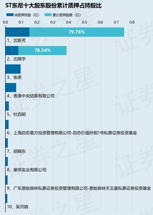 ST东尼（603595）股东沈晓宇质押2000万股，占总股本8.61%
