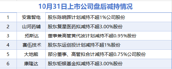 10月31日增减持汇总：安靠智电等6家公司减持 暂无A股增持（表）