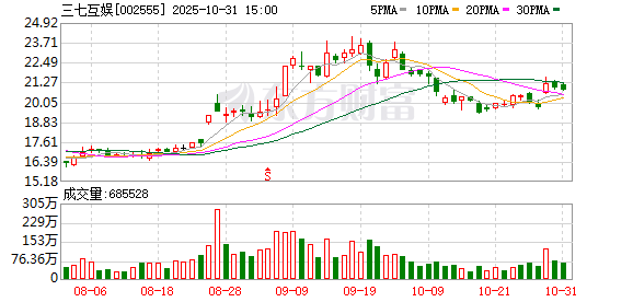 三七互娱：因信披违规拟被罚三千余万元 审慎判断不触及强制退市