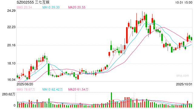 三七互娱：因信披违法违规，公司及董事长在内的6名责任人拟被罚3255万元