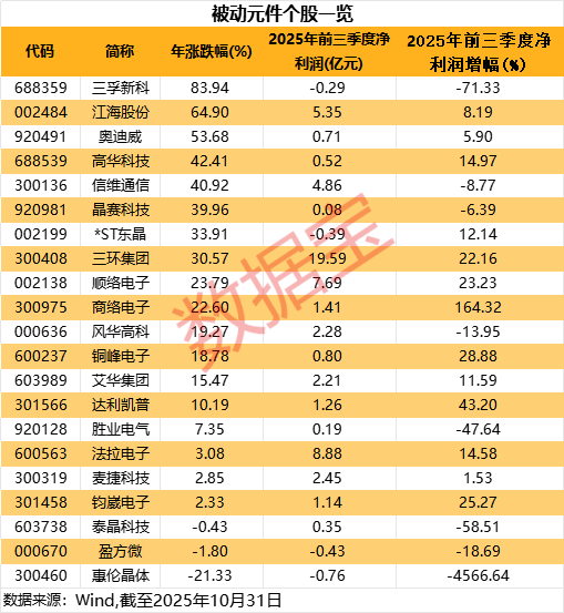 被动元件大厂涨价！A股稀缺标的曝光，绩优潜力股仅5只