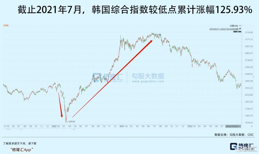 韩国股市，快翻倍了