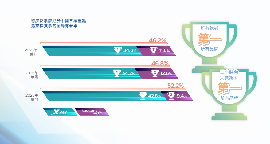 索康尼：被特步耽误的“始祖鸟”？