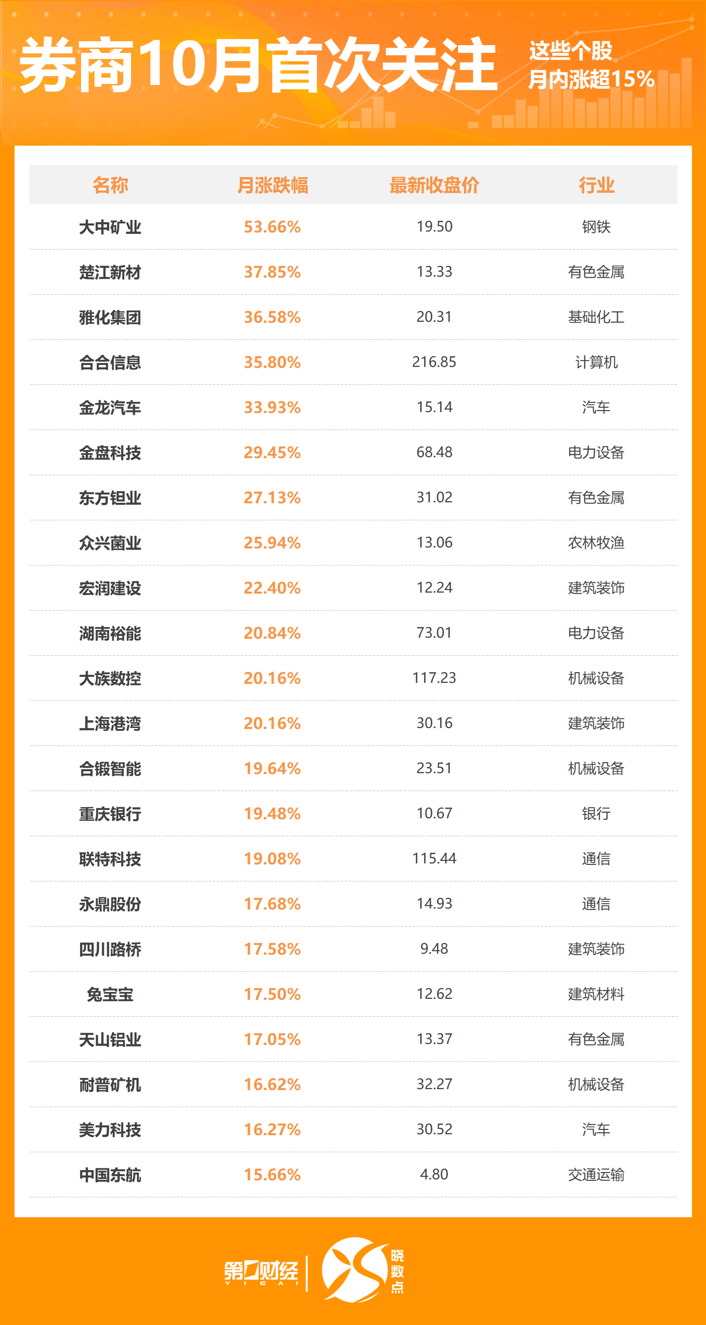 晓数点丨10月262股获券商首次关注！这只股距目标价还有35%上涨空间