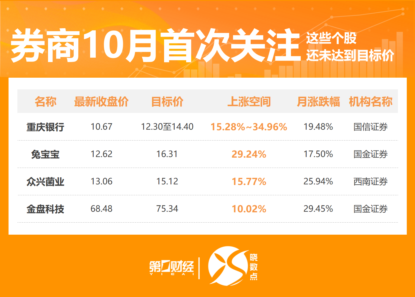晓数点丨10月262股获券商首次关注！这只股距目标价还有35%上涨空间