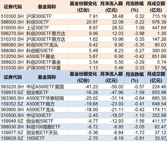调整就是机会！10月约千亿资金借道ETF进场扫货，这些板块最被看好（附名单）