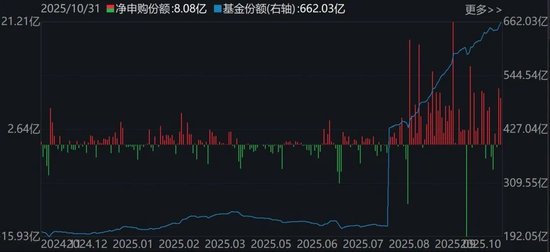 调整就是机会！10月约千亿资金借道ETF进场扫货，这些板块最被看好（附名单）