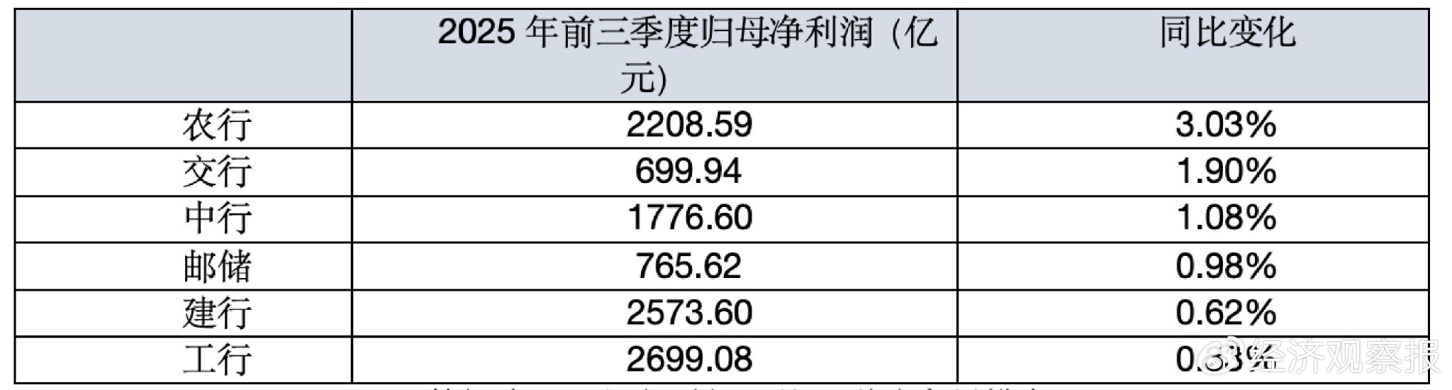 营收、净利润均回到正增长 六大行三季报传“暖意”