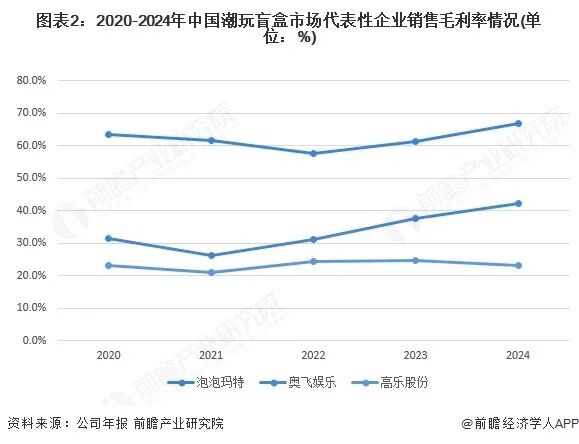 资本市场，被潮玩“坑”怕了