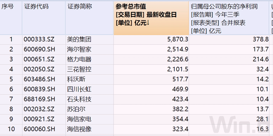 家电净利增10%,三巨头卷走75%,过半企业下滑