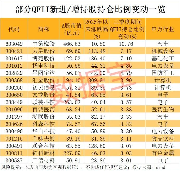 外资爆买股揭晓，最高年内上涨1487.7%！（附名单）