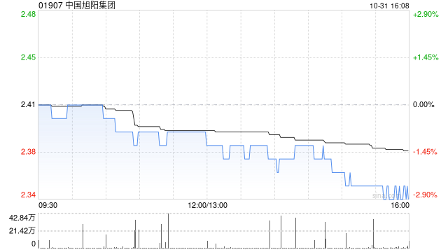 中国旭阳集团拟5468.62万元出售邢台旭阳材料