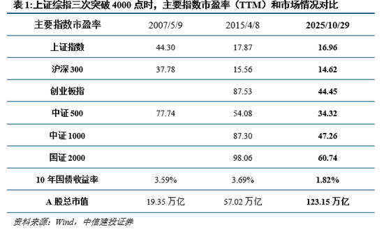 中信建投：沪指突破4000点，年末如何应对？