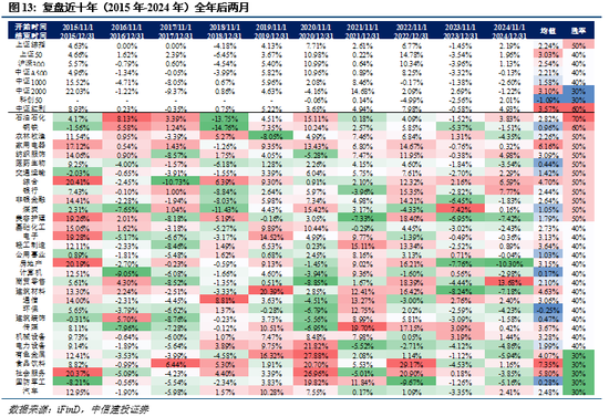 中信建投：沪指突破4000点，年末如何应对？