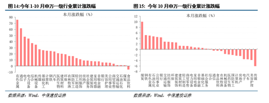 中信建投：沪指突破4000点，年末如何应对？