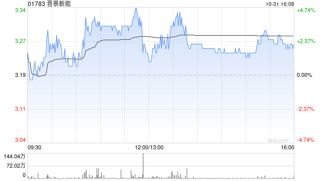 晋景新能根据一般授权发行新股份5000万股