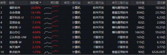 国产AI应用迎拐点？政策加码+业绩报喜，福昕软件20CM涨停！科创人工智能ETF随市跌近2%，倒车接人？