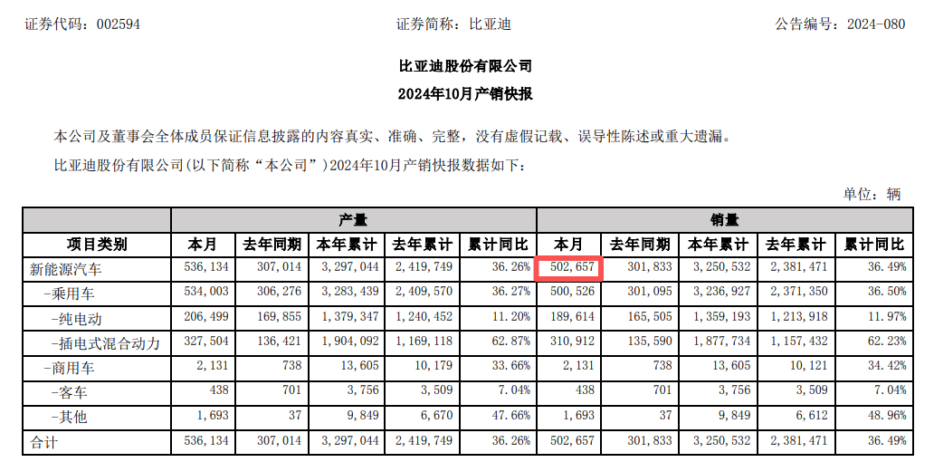 “卖爆了”！新能源车数据来了