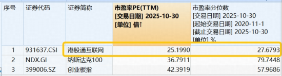 10月收官，恒指跌落26000点，港股互联网ETF（513770）溢价揽筹，5日吸金3.3亿元