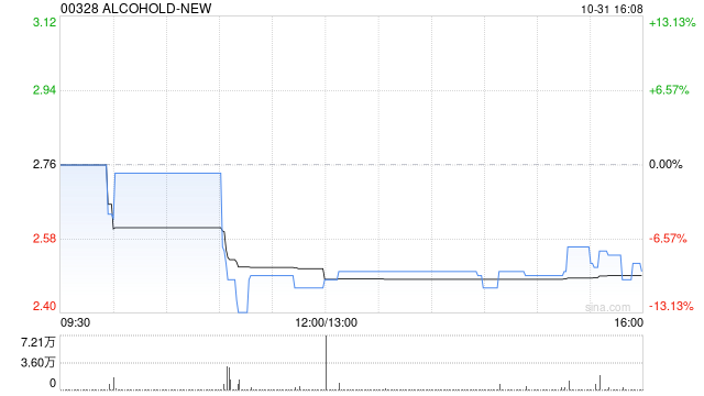 ALCO HOLDINGS：供股获有效接纳约16.36%