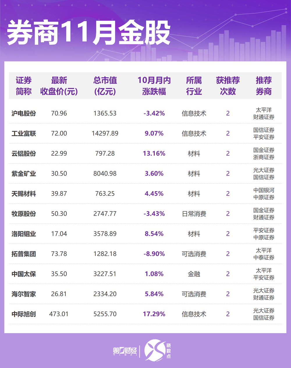 券商11月金股出炉：这些股获力挺，看好有色、医药等方向