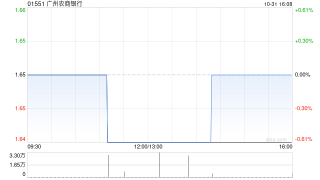 广州农商银行前三季度净利润17.22亿元