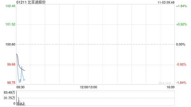 比亚迪股份前10个月新能源汽车销量约370.19万辆 同比增长13.88%