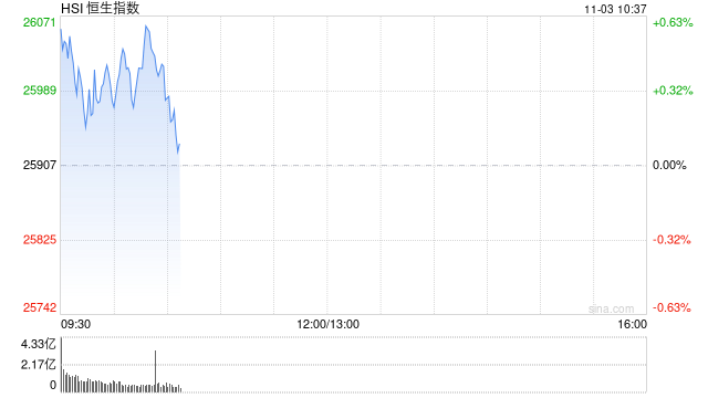 快讯：恒指高开0.36% 科指涨0.48% 科网股、汽车股活跃 黄金股普跌