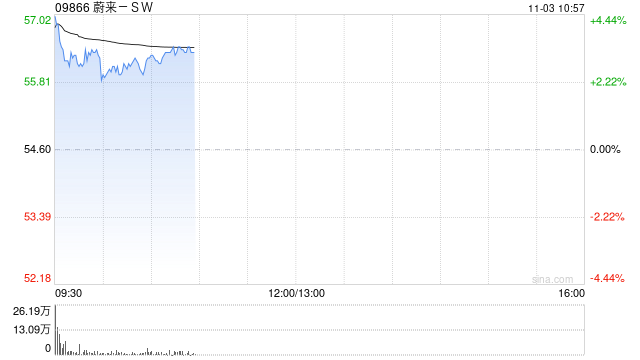 蔚来-SW盘中涨超3% 10月交付新车超4万辆同比增长92.6%