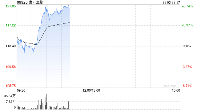 港股创新药短线拉升，康方生物涨超5%，高值创新药迎来支付新通道