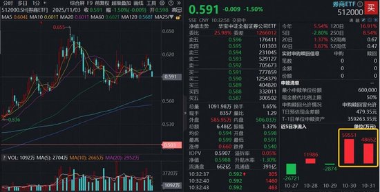 两大预期差支撑券商补涨空间,顶流券商ETF(512000)近2日“暴力吸金”超10亿元