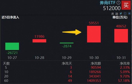 两大预期差支撑券商补涨空间,顶流券商ETF(512000)近2日“暴力吸金”超10亿元