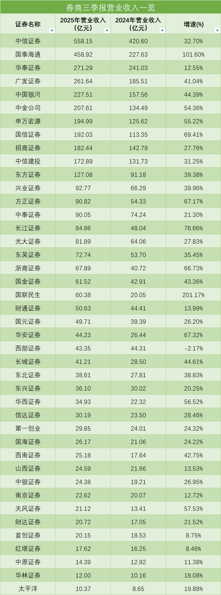 双引擎驱动上市券商业绩狂飙:多家净利翻倍,“三巨头”持续领跑