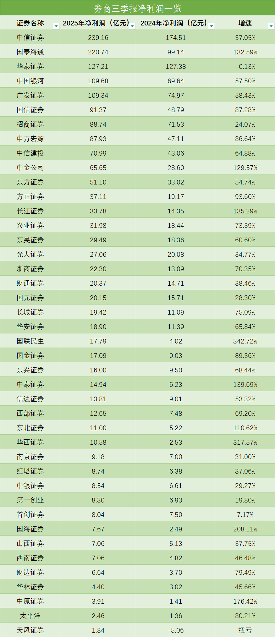 双引擎驱动上市券商业绩狂飙:多家净利翻倍,“三巨头”持续领跑